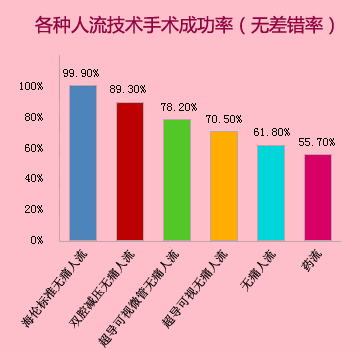 各种人流技术手术成功率（无差错率）